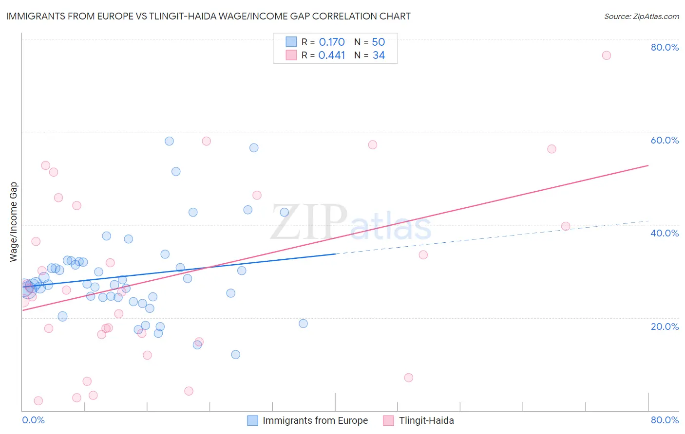 Immigrants from Europe vs Tlingit-Haida Wage/Income Gap