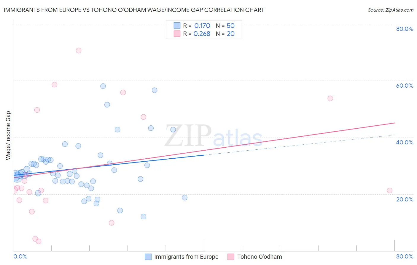 Immigrants from Europe vs Tohono O'odham Wage/Income Gap