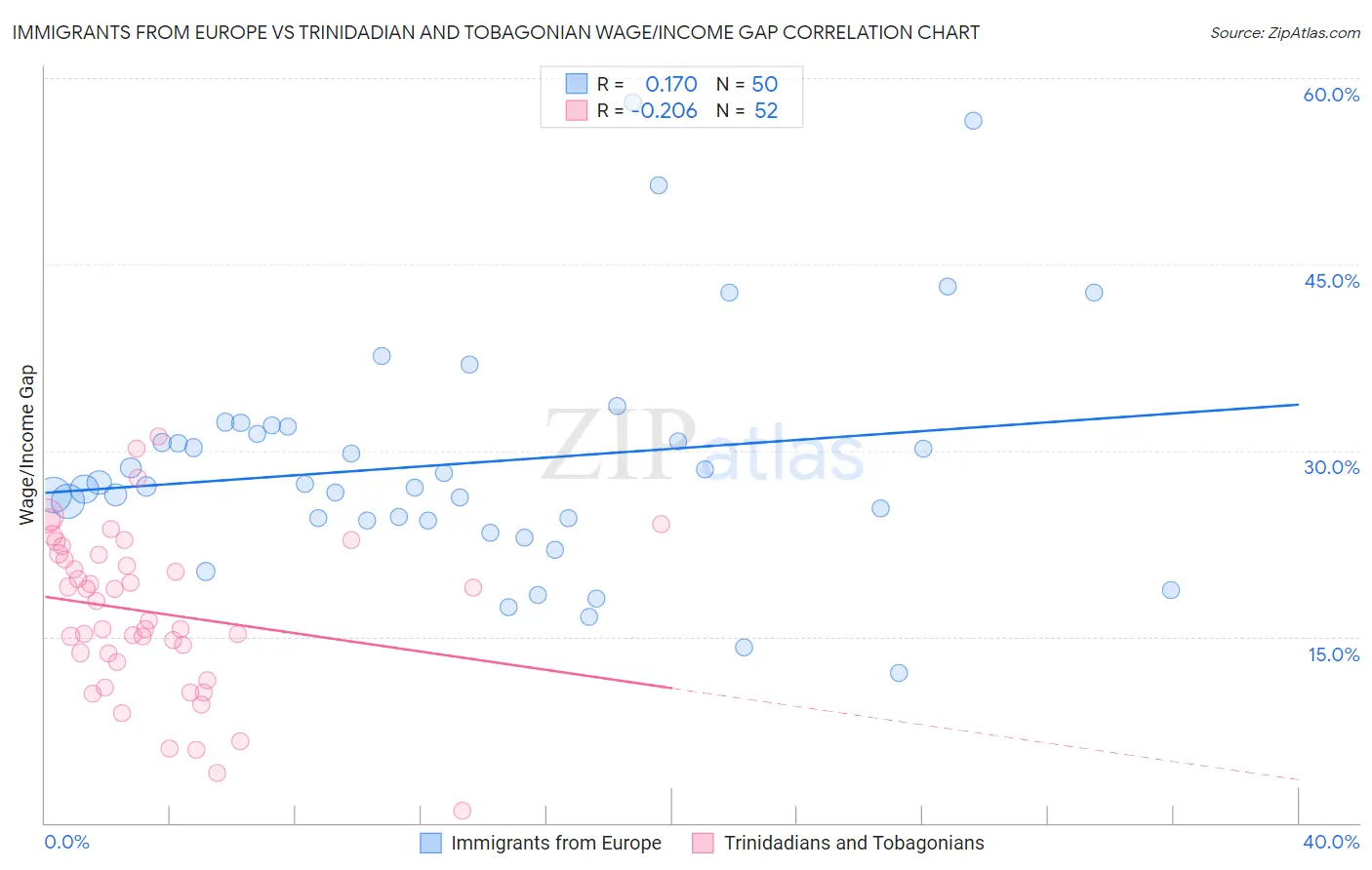 Immigrants from Europe vs Trinidadian and Tobagonian Wage/Income Gap