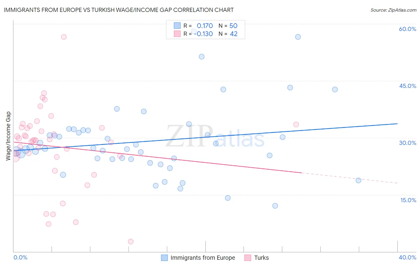 Immigrants from Europe vs Turkish Wage/Income Gap