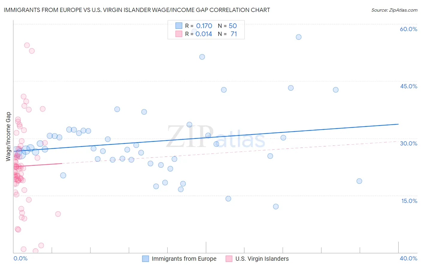 Immigrants from Europe vs U.S. Virgin Islander Wage/Income Gap