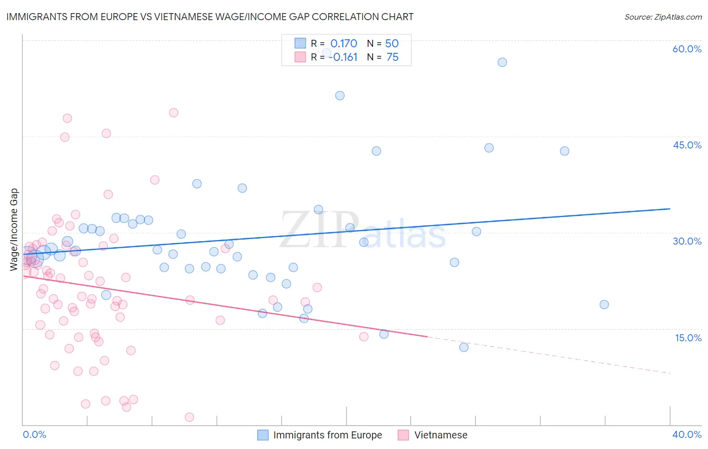 Immigrants from Europe vs Vietnamese Wage/Income Gap