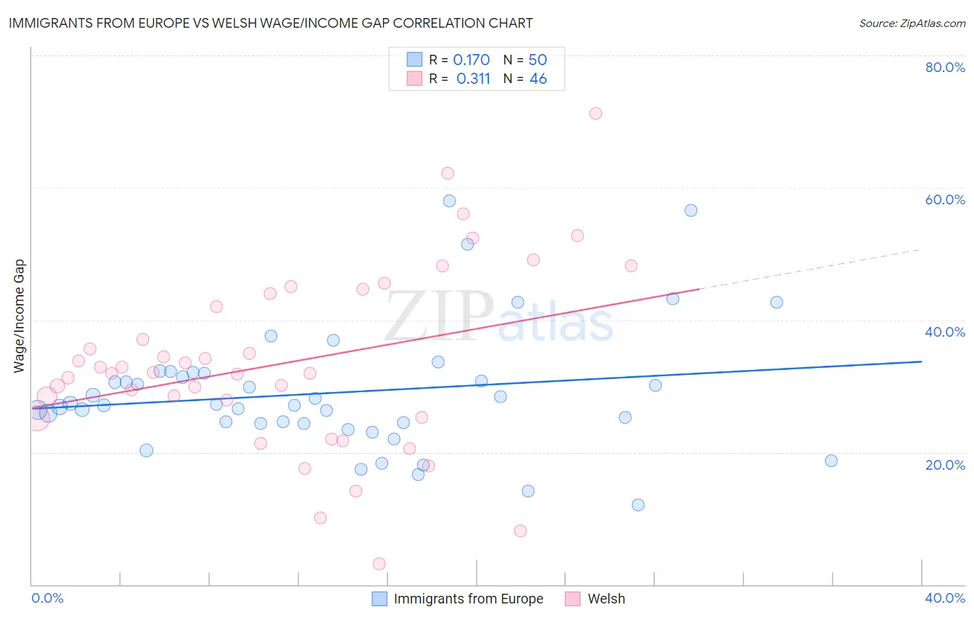 Immigrants from Europe vs Welsh Wage/Income Gap