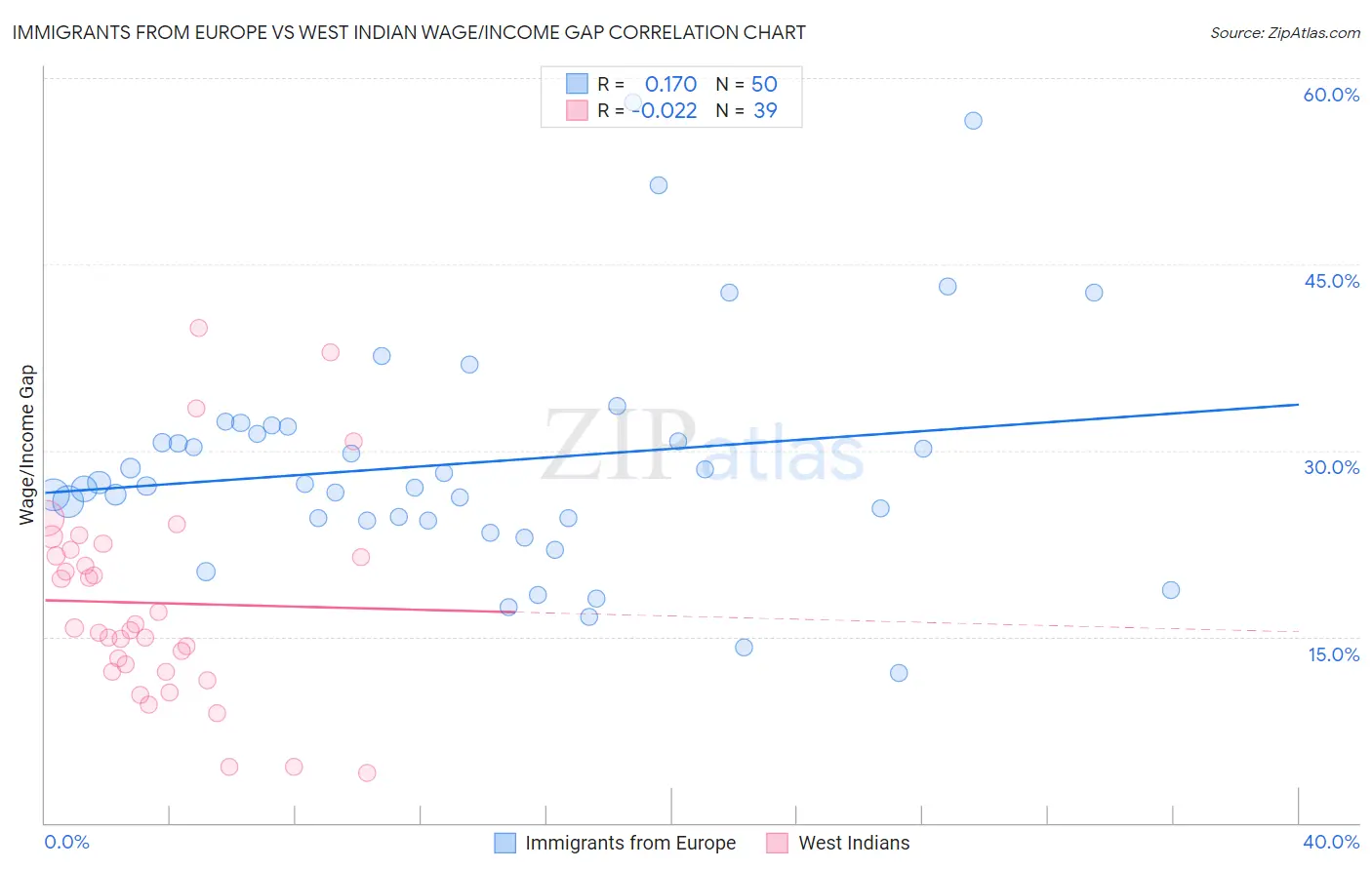 Immigrants from Europe vs West Indian Wage/Income Gap