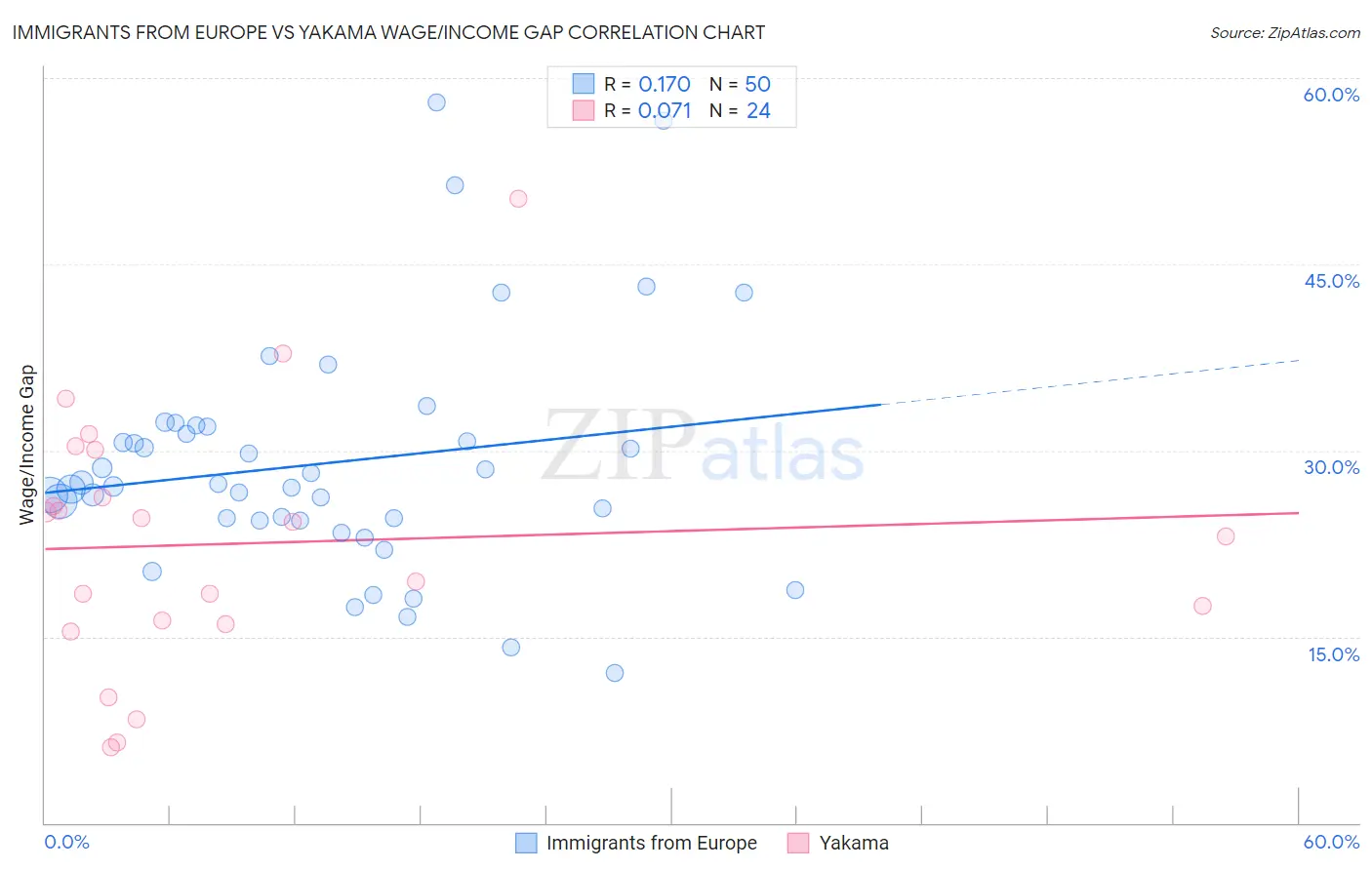 Immigrants from Europe vs Yakama Wage/Income Gap