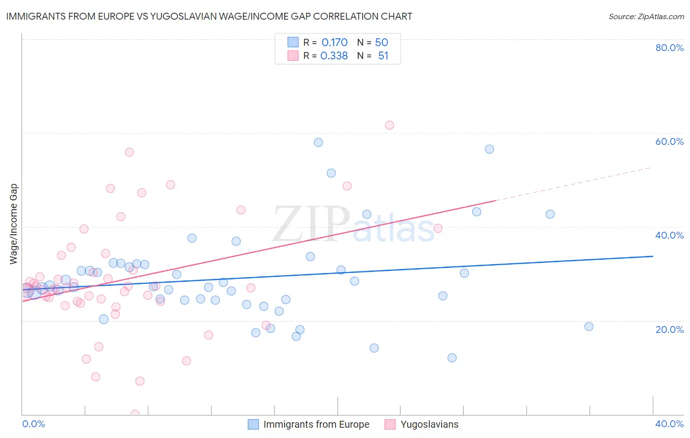 Immigrants from Europe vs Yugoslavian Wage/Income Gap