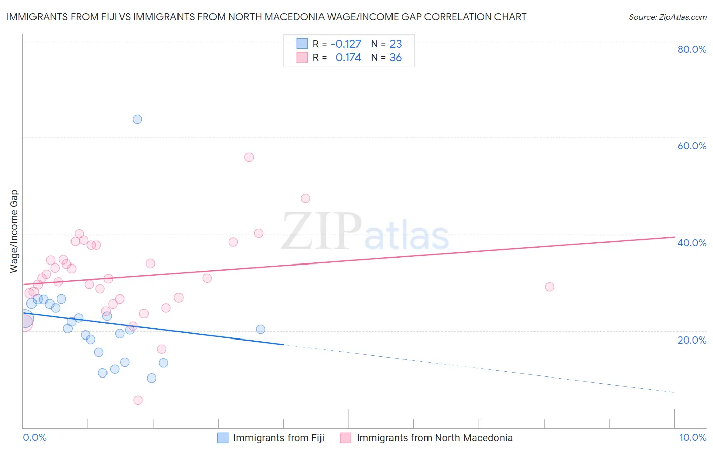 Immigrants from Fiji vs Immigrants from North Macedonia Wage/Income Gap