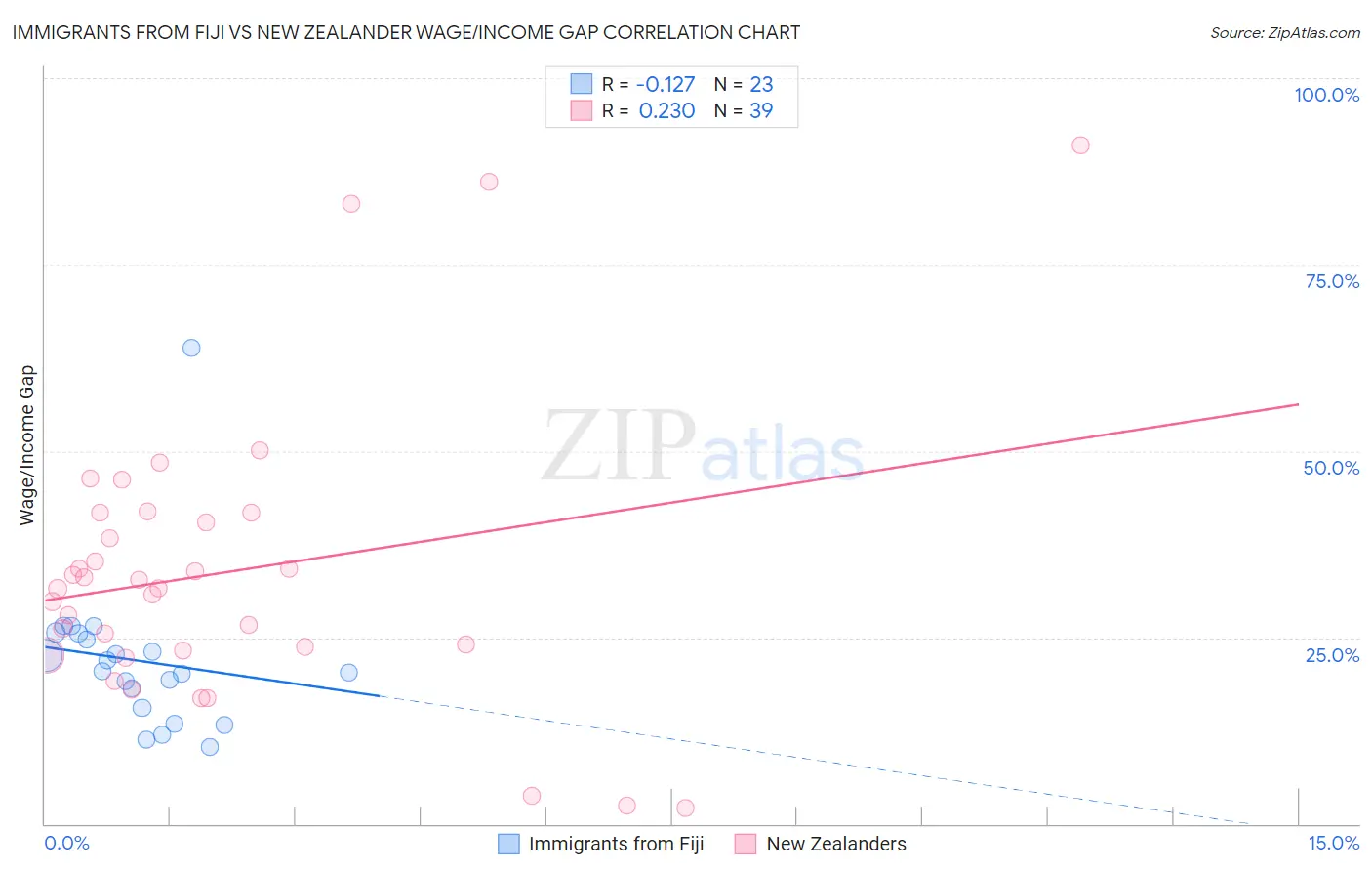 Immigrants from Fiji vs New Zealander Wage/Income Gap