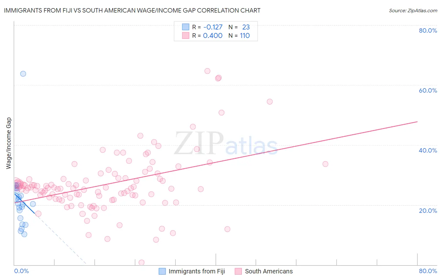 Immigrants from Fiji vs South American Wage/Income Gap