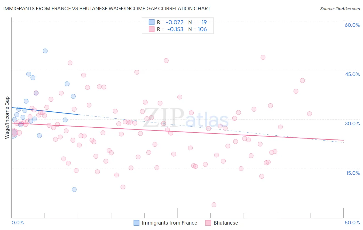 Immigrants from France vs Bhutanese Wage/Income Gap