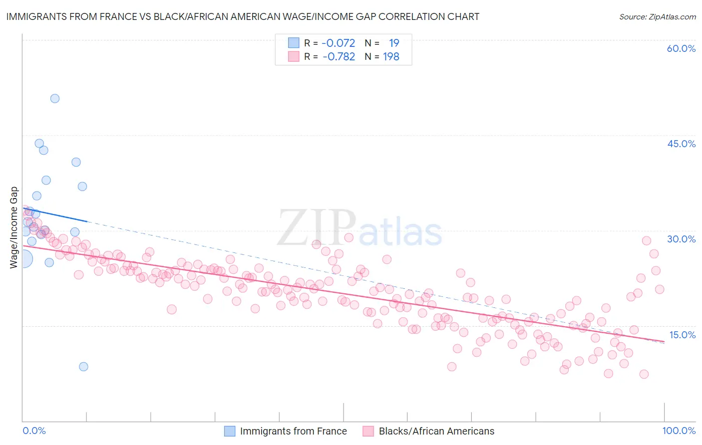 Immigrants from France vs Black/African American Wage/Income Gap