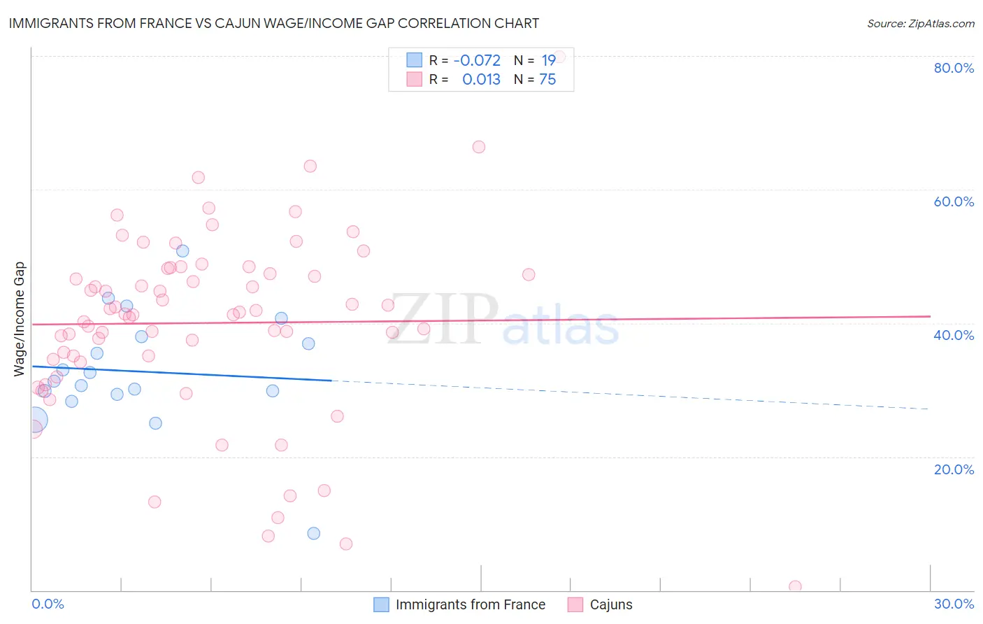 Immigrants from France vs Cajun Wage/Income Gap