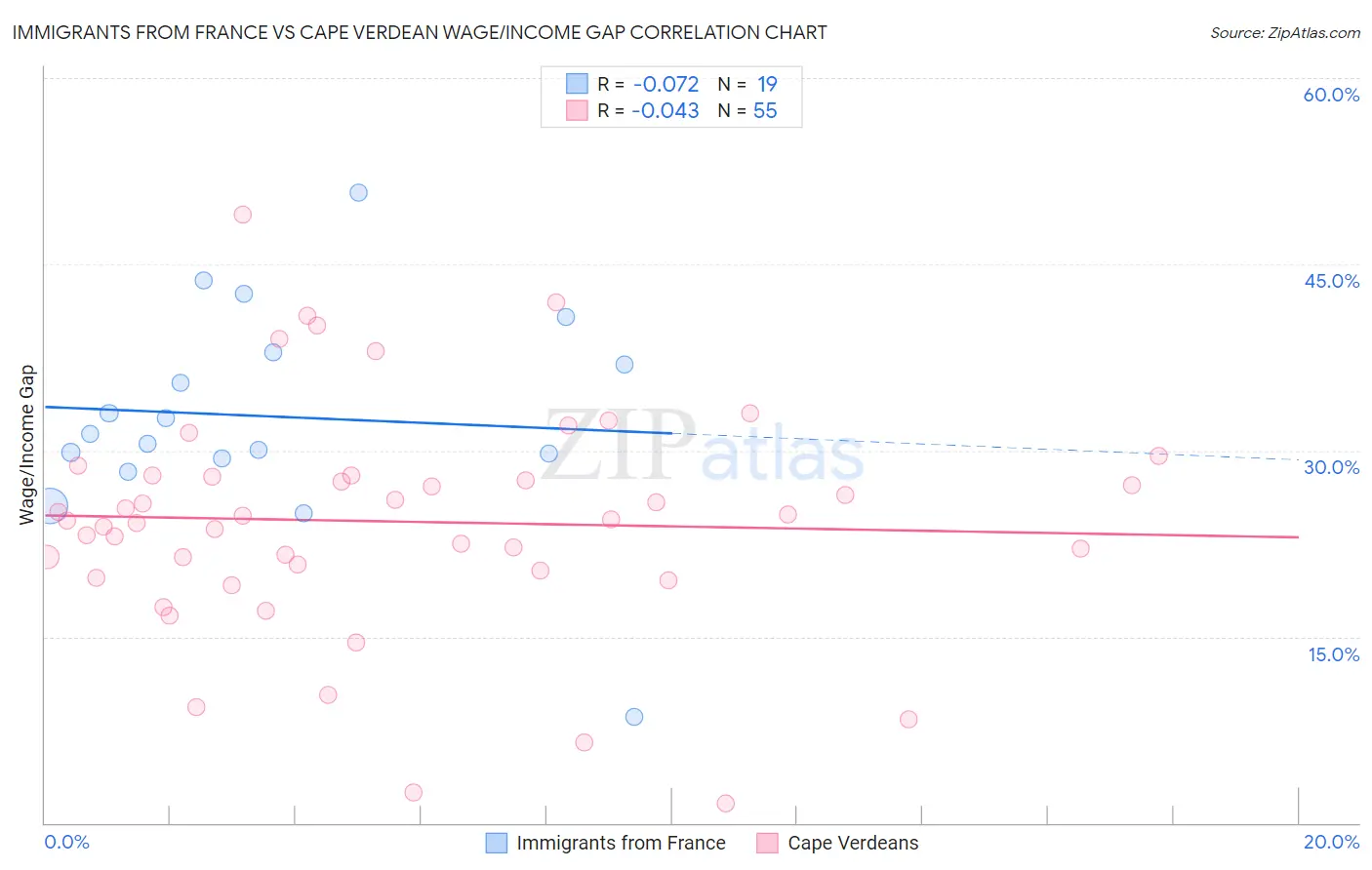 Immigrants from France vs Cape Verdean Wage/Income Gap