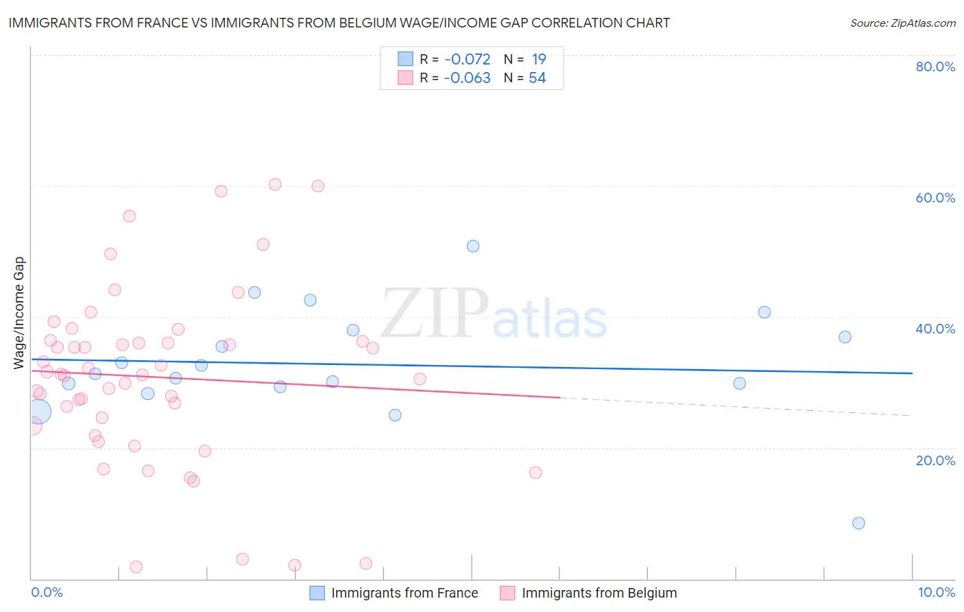 Immigrants from France vs Immigrants from Belgium Wage/Income Gap
