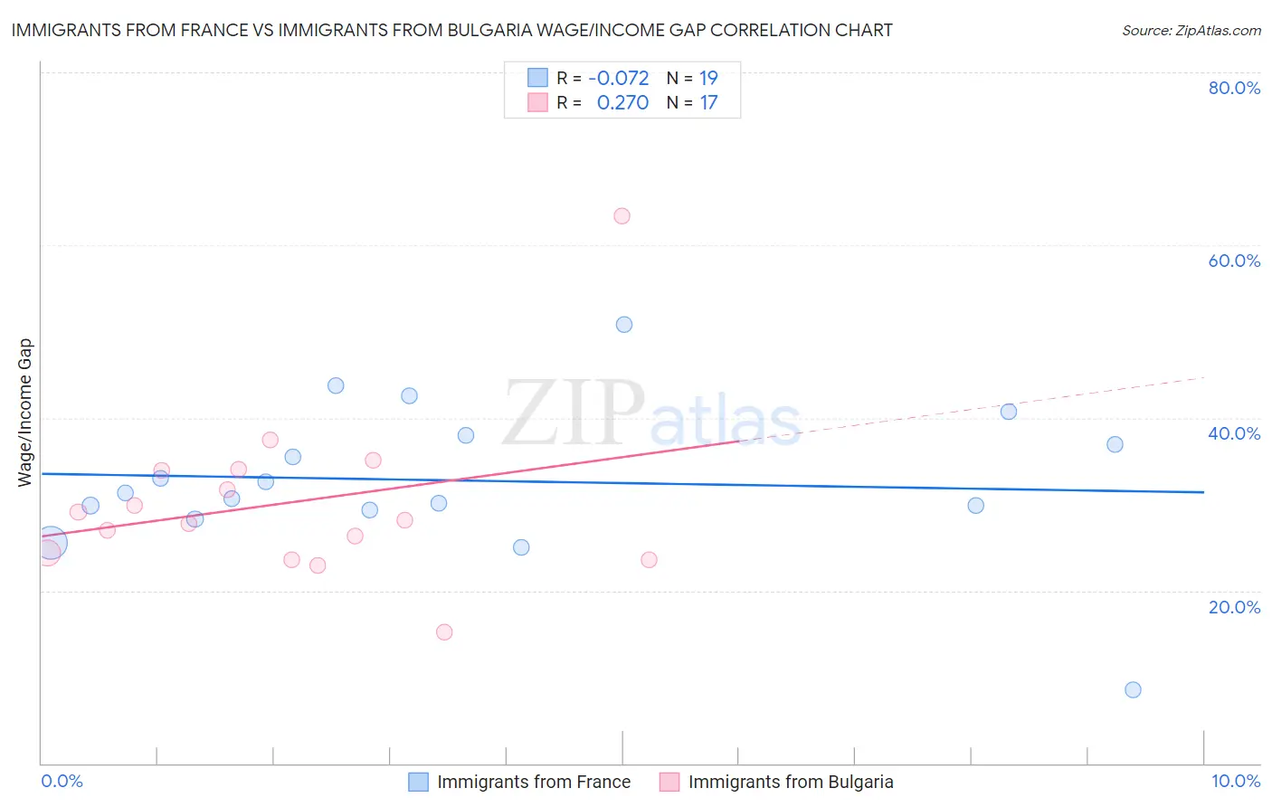 Immigrants from France vs Immigrants from Bulgaria Wage/Income Gap