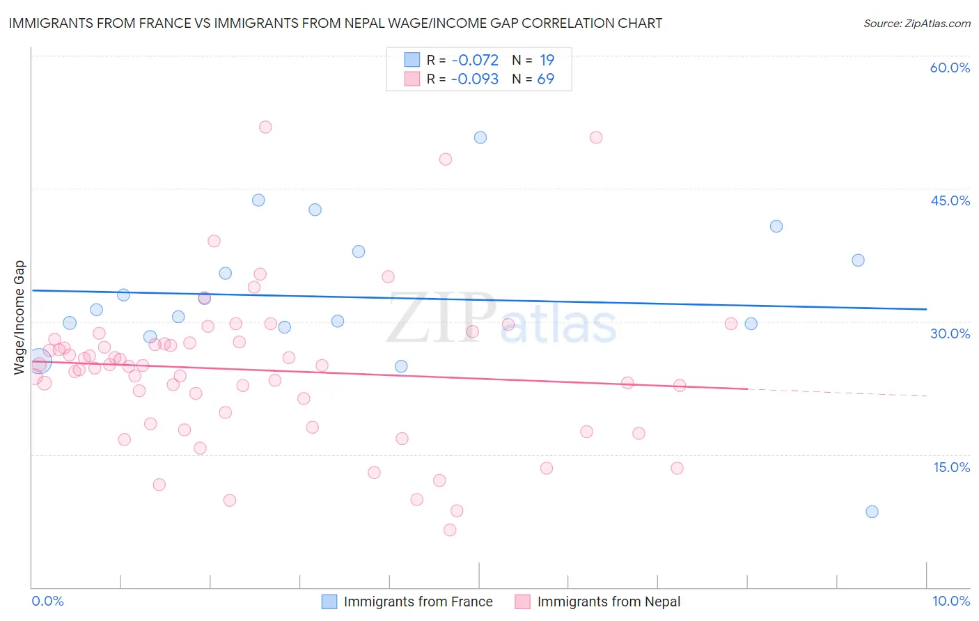 Immigrants from France vs Immigrants from Nepal Wage/Income Gap