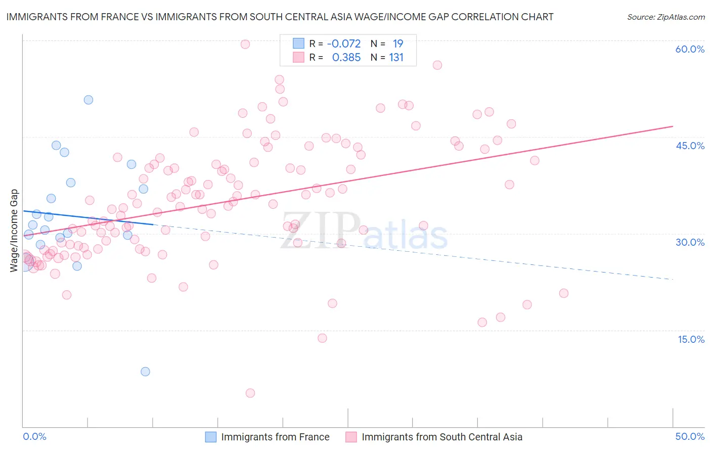 Immigrants from France vs Immigrants from South Central Asia Wage/Income Gap