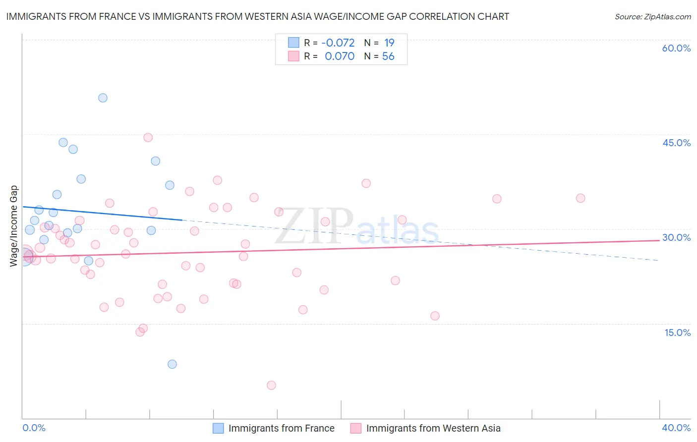 Immigrants from France vs Immigrants from Western Asia Wage/Income Gap