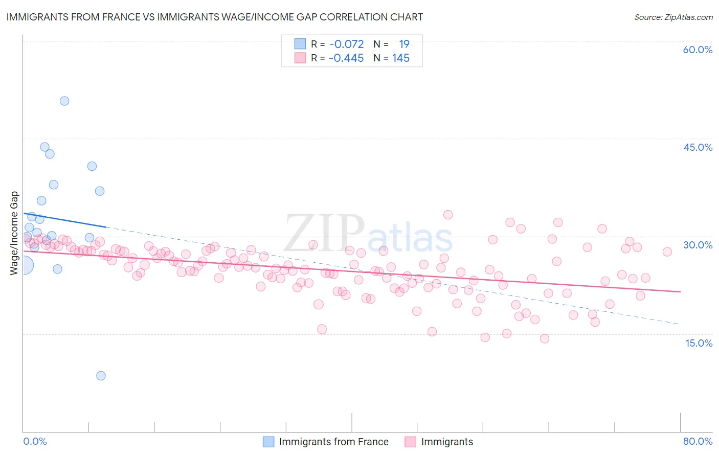 Immigrants from France vs Immigrants Wage/Income Gap