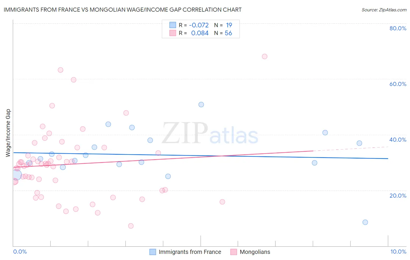 Immigrants from France vs Mongolian Wage/Income Gap