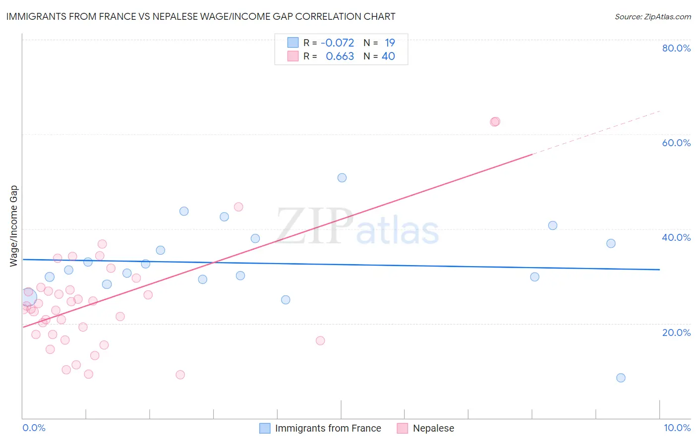 Immigrants from France vs Nepalese Wage/Income Gap