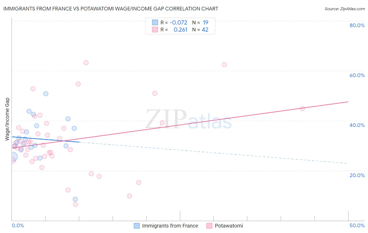 Immigrants from France vs Potawatomi Wage/Income Gap