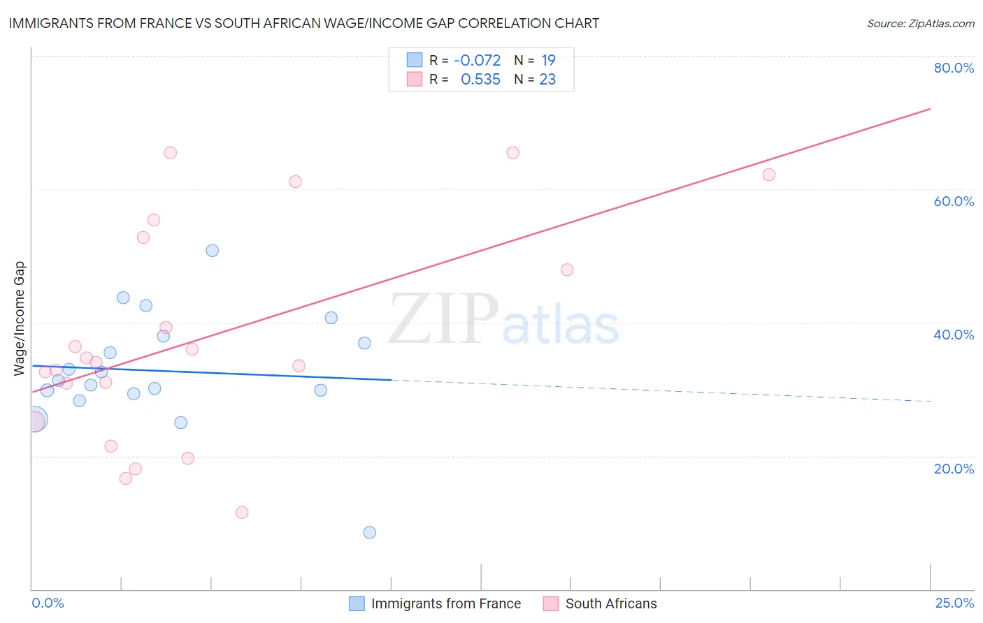 Immigrants from France vs South African Wage/Income Gap