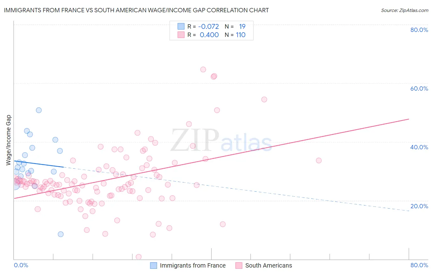 Immigrants from France vs South American Wage/Income Gap