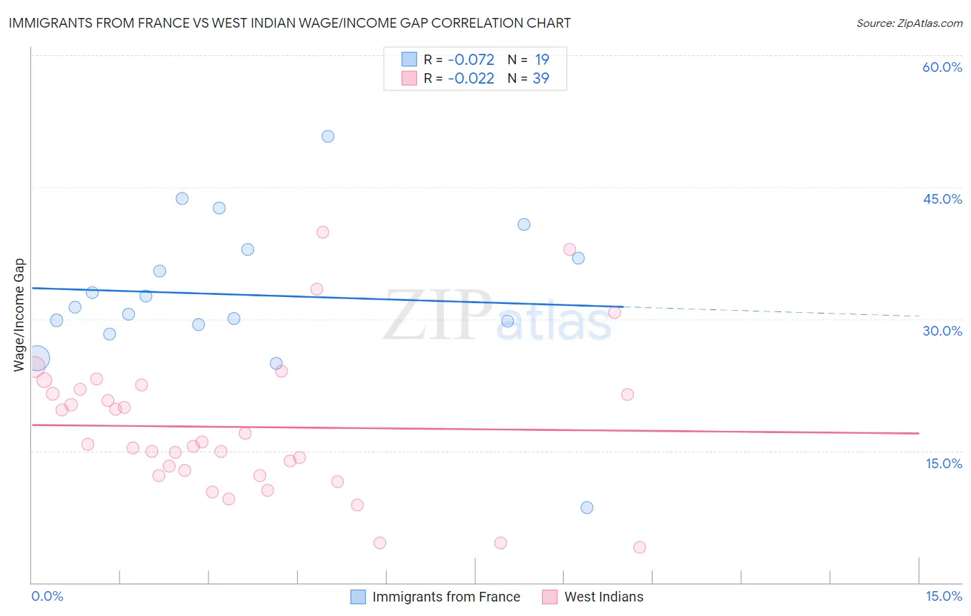 Immigrants from France vs West Indian Wage/Income Gap