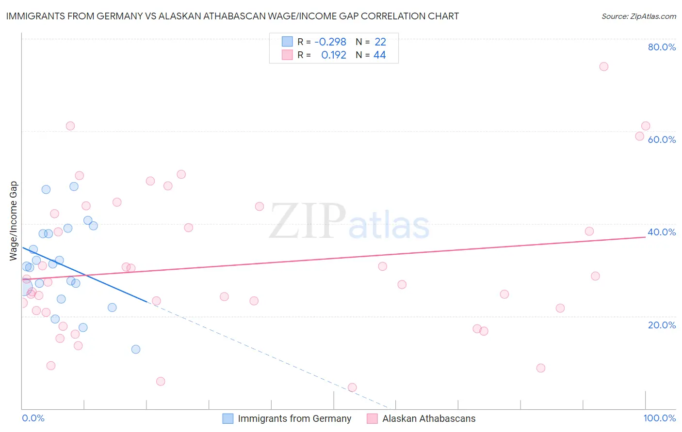 Immigrants from Germany vs Alaskan Athabascan Wage/Income Gap