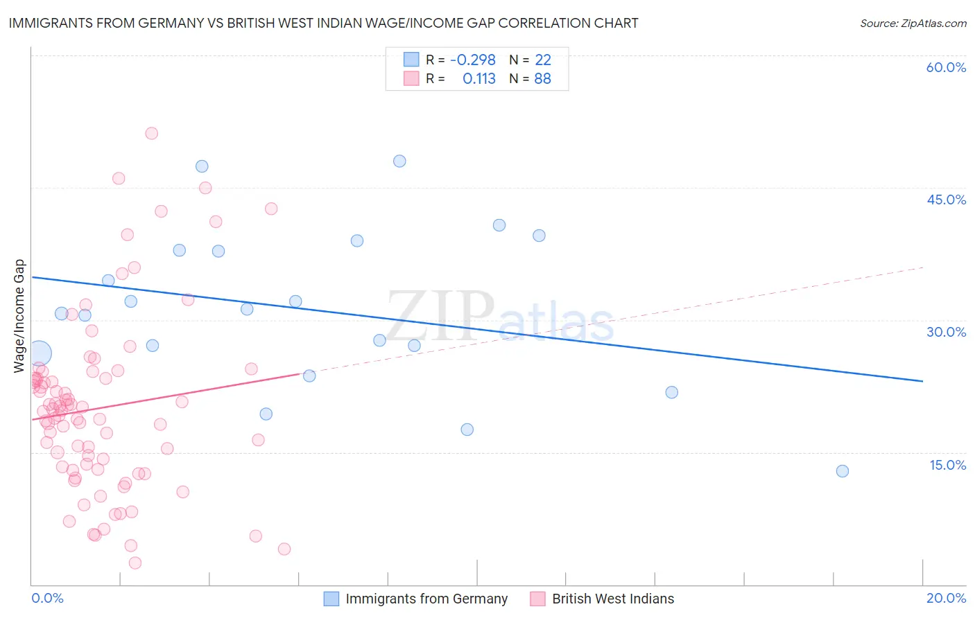 Immigrants from Germany vs British West Indian Wage/Income Gap