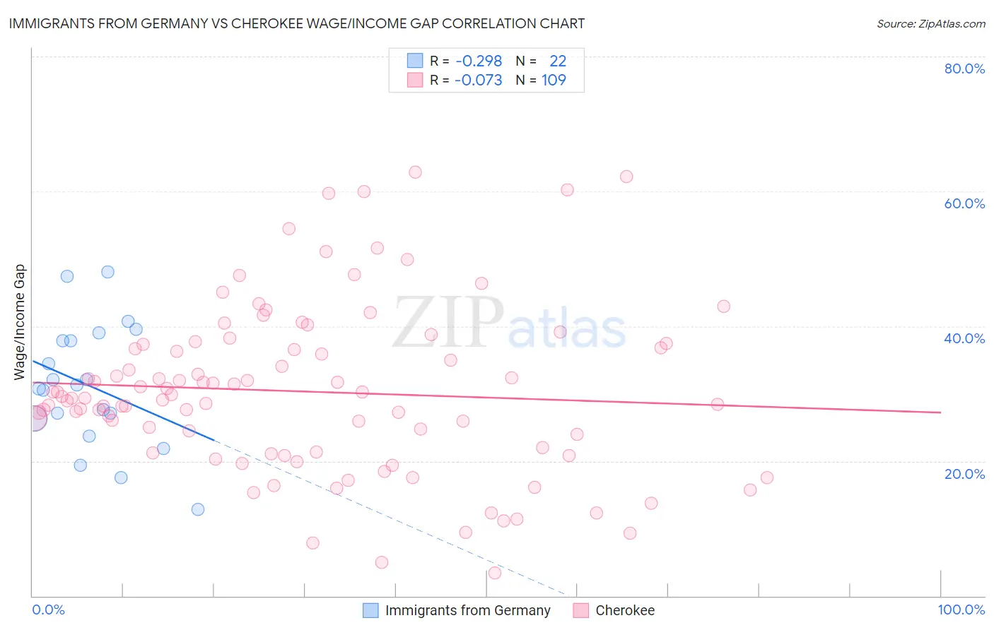 Immigrants from Germany vs Cherokee Wage/Income Gap