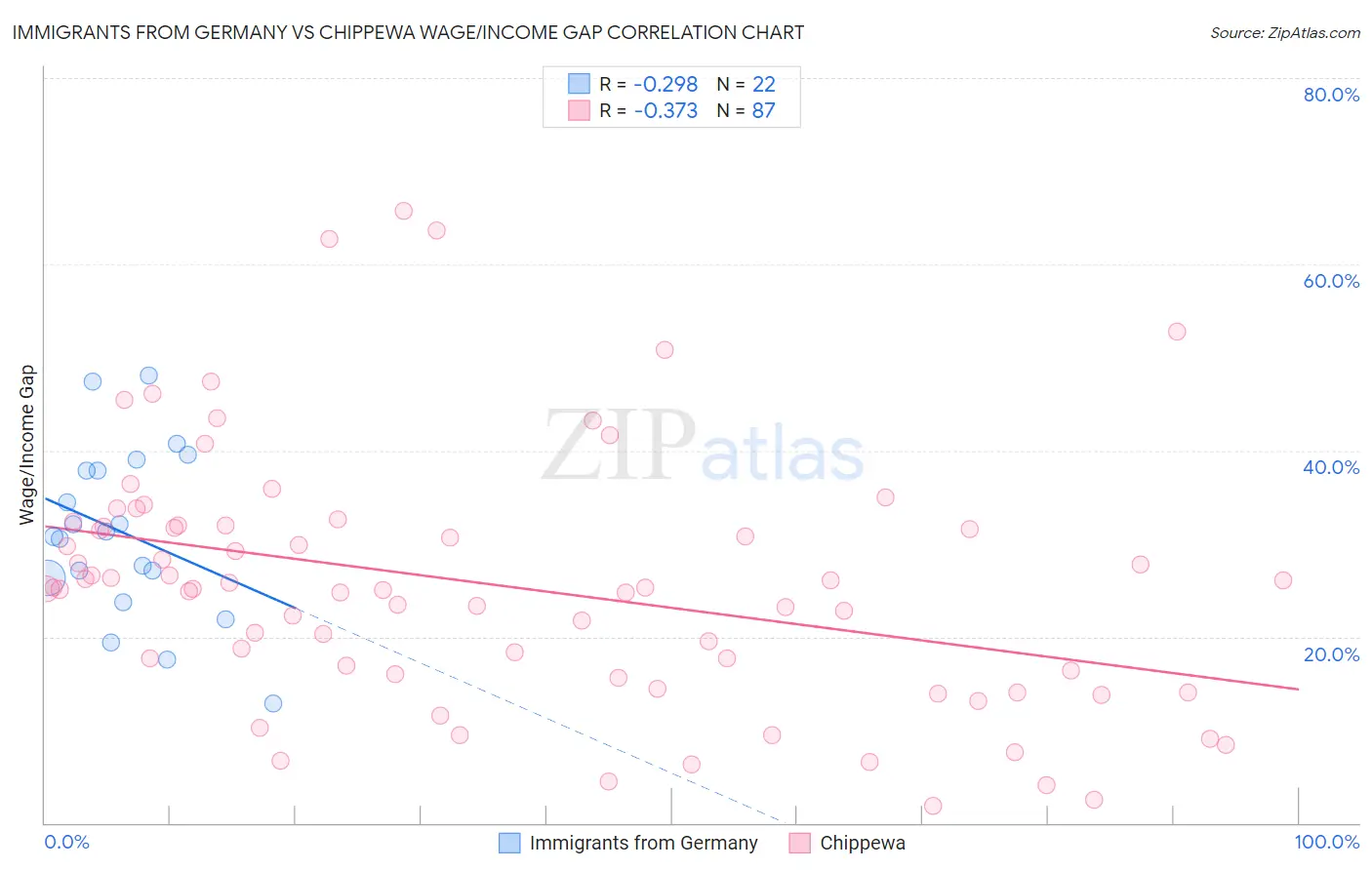 Immigrants from Germany vs Chippewa Wage/Income Gap