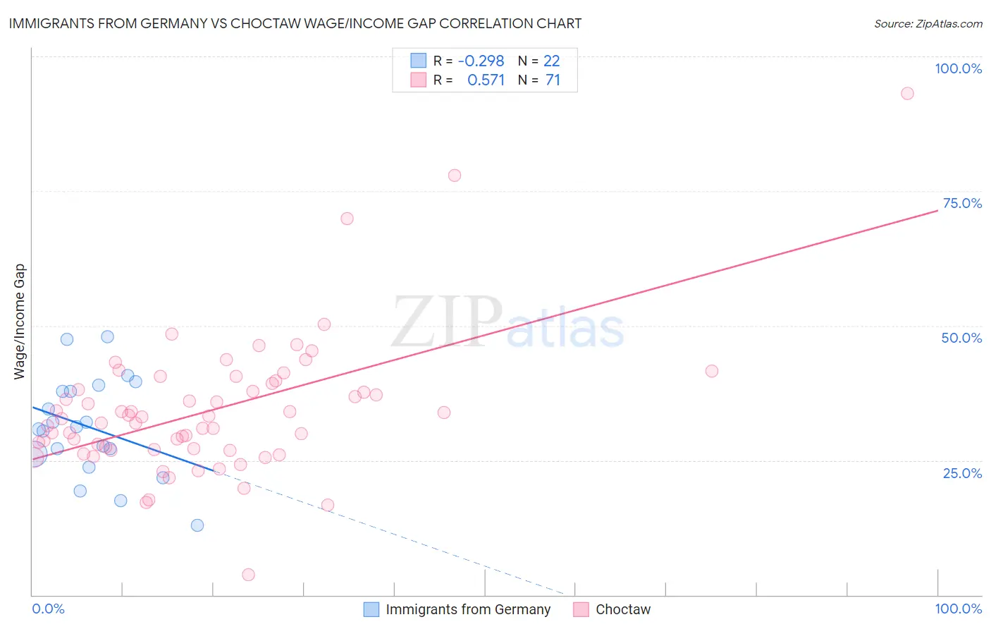 Immigrants from Germany vs Choctaw Wage/Income Gap