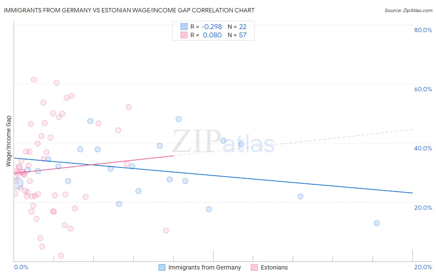 Immigrants from Germany vs Estonian Wage/Income Gap