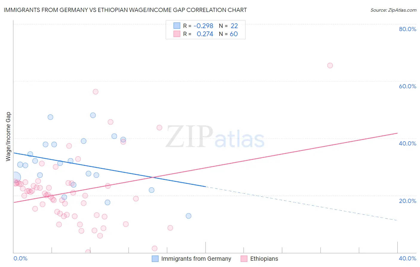 Immigrants from Germany vs Ethiopian Wage/Income Gap