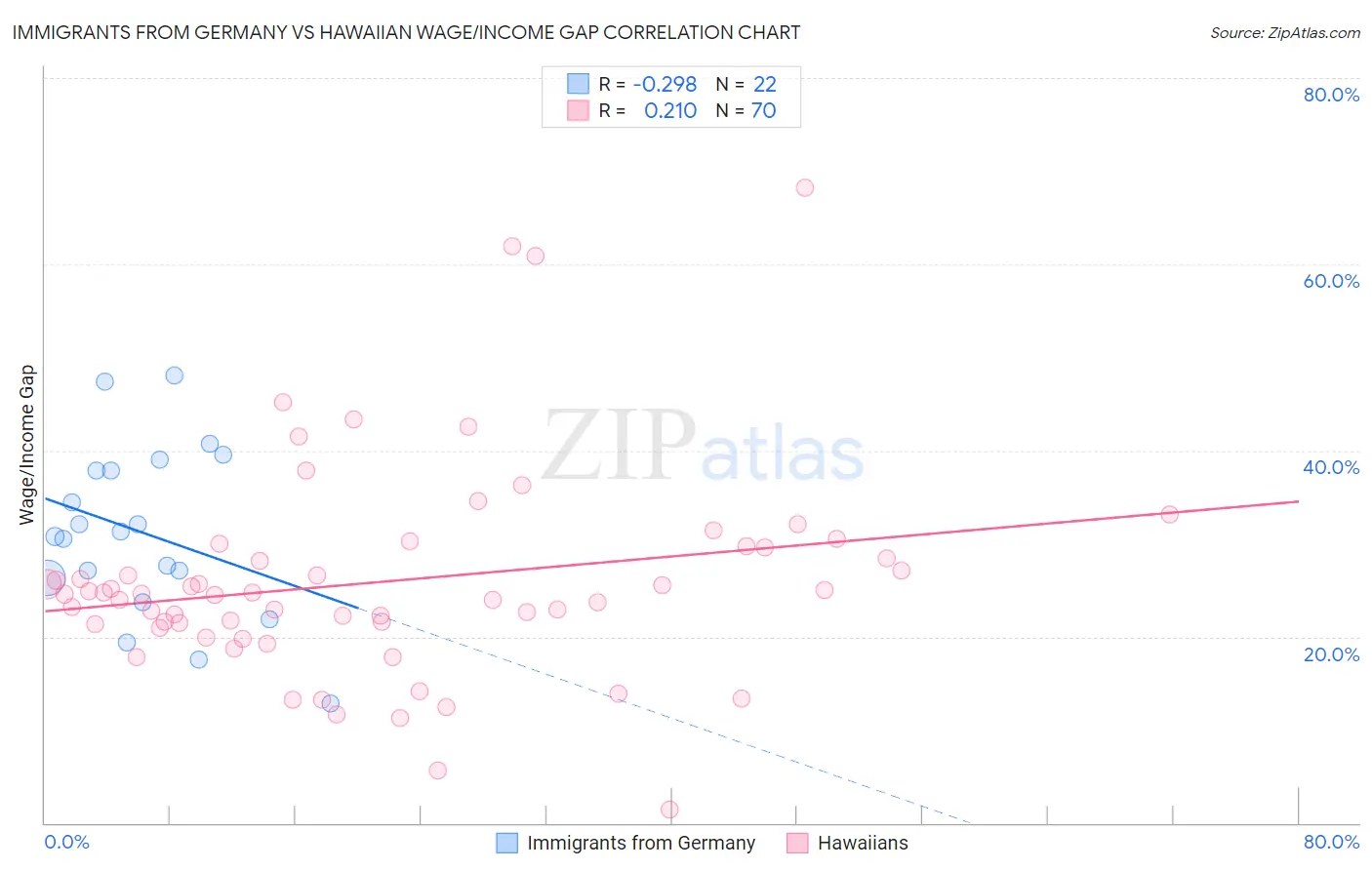 Immigrants from Germany vs Hawaiian Wage/Income Gap