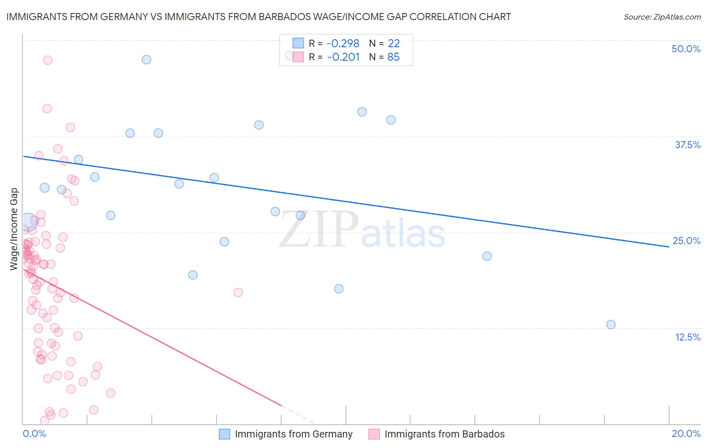 Immigrants from Germany vs Immigrants from Barbados Wage/Income Gap