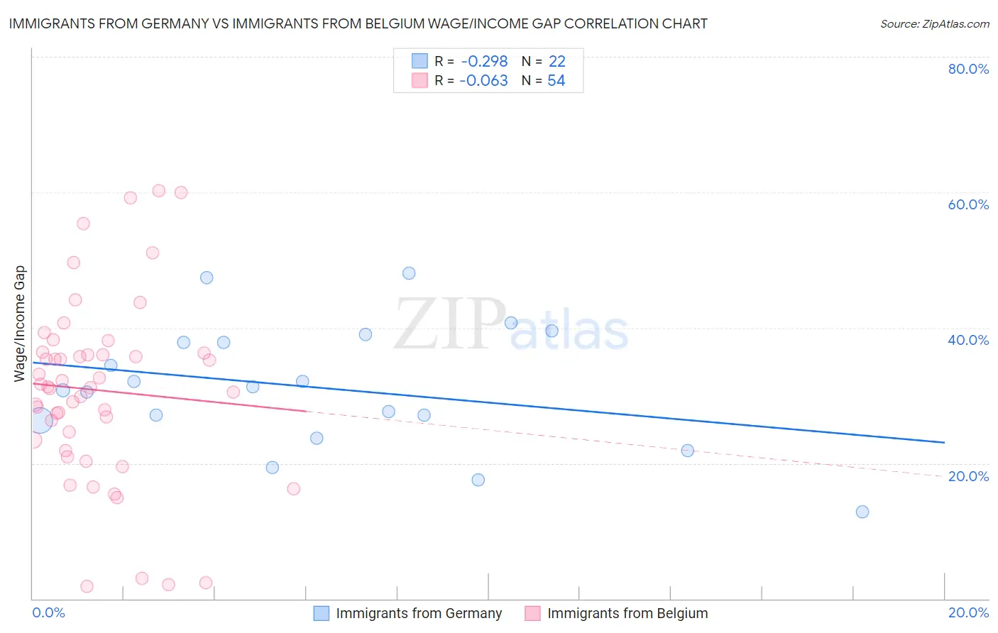 Immigrants from Germany vs Immigrants from Belgium Wage/Income Gap