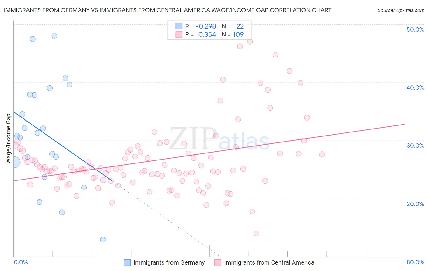 Immigrants from Germany vs Immigrants from Central America Wage/Income Gap