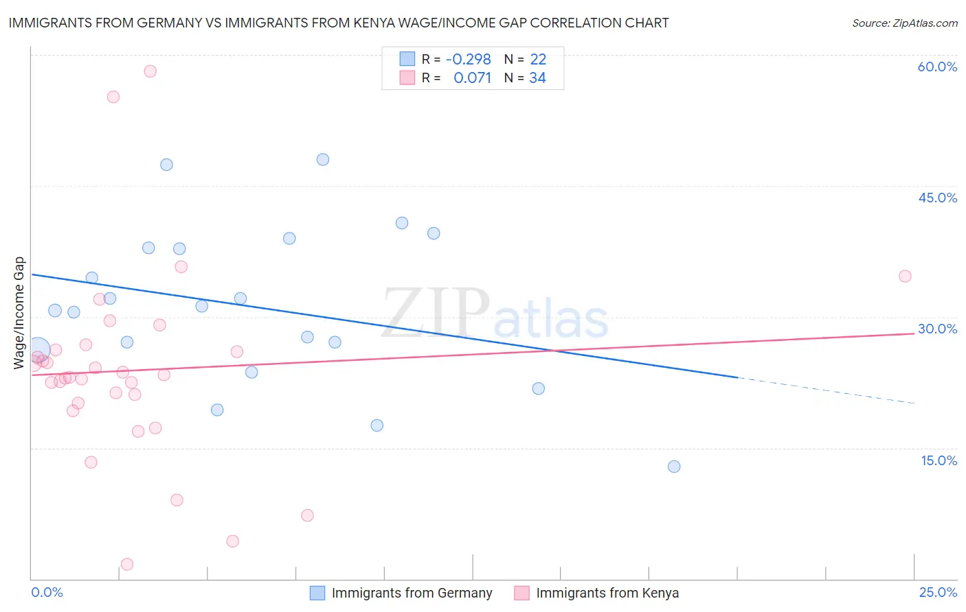 Immigrants from Germany vs Immigrants from Kenya Wage/Income Gap