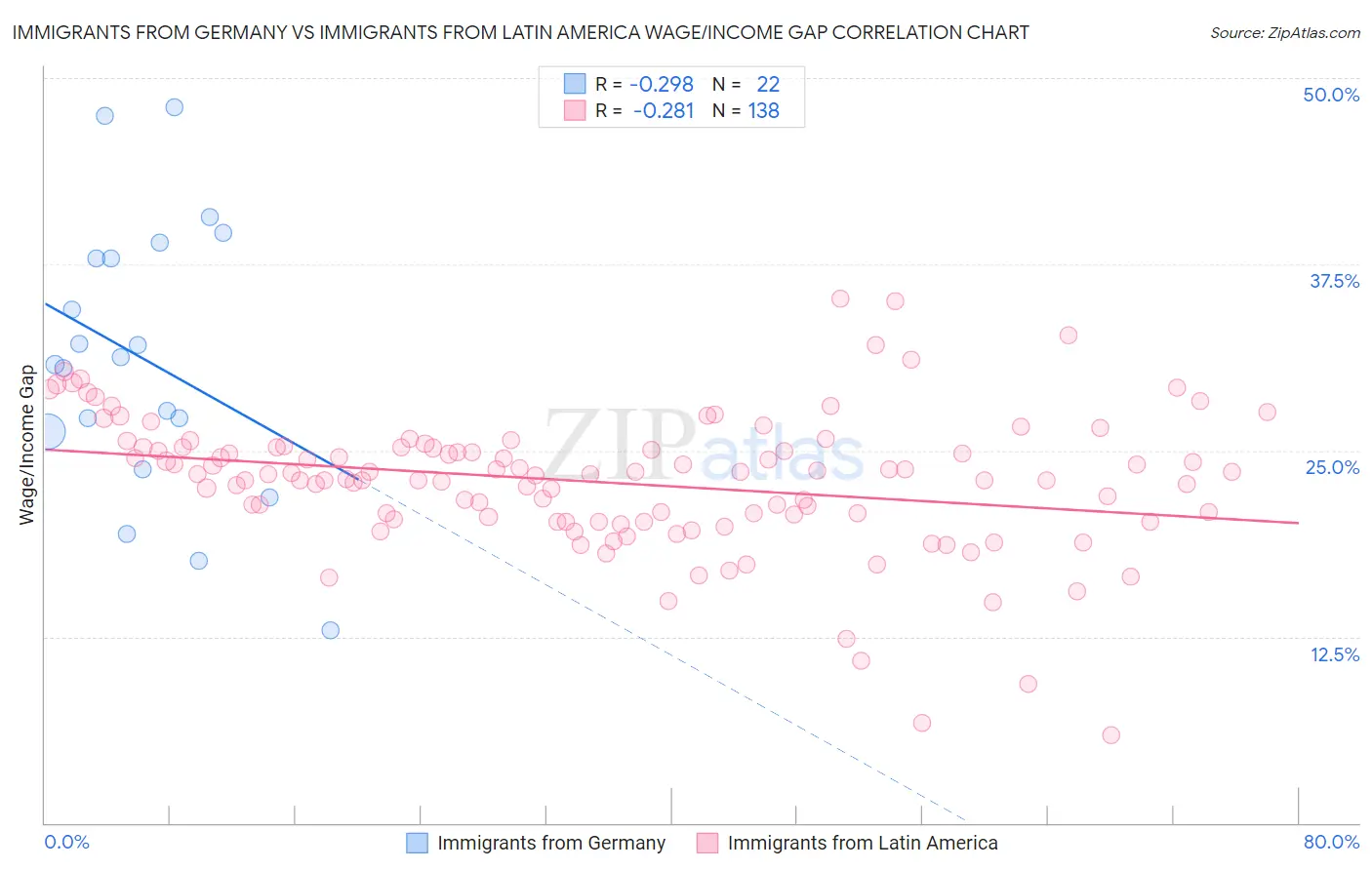 Immigrants from Germany vs Immigrants from Latin America Wage/Income Gap