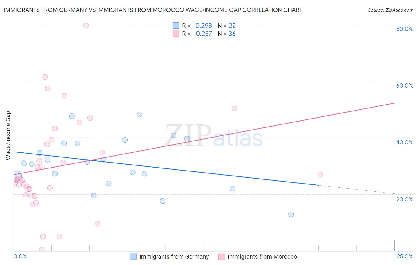 Immigrants from Germany vs Immigrants from Morocco Wage/Income Gap