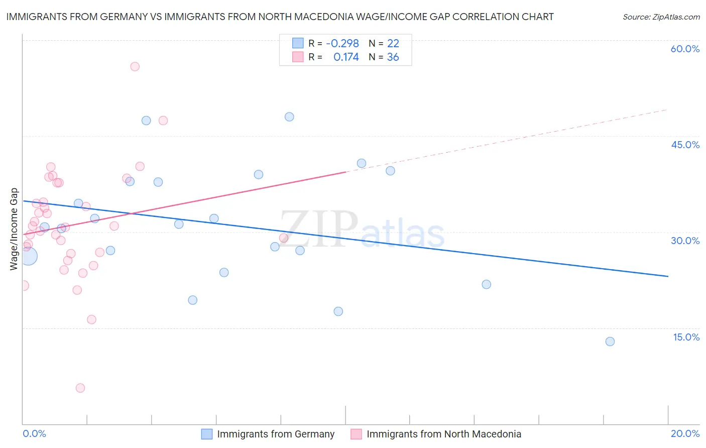 Immigrants from Germany vs Immigrants from North Macedonia Wage/Income Gap