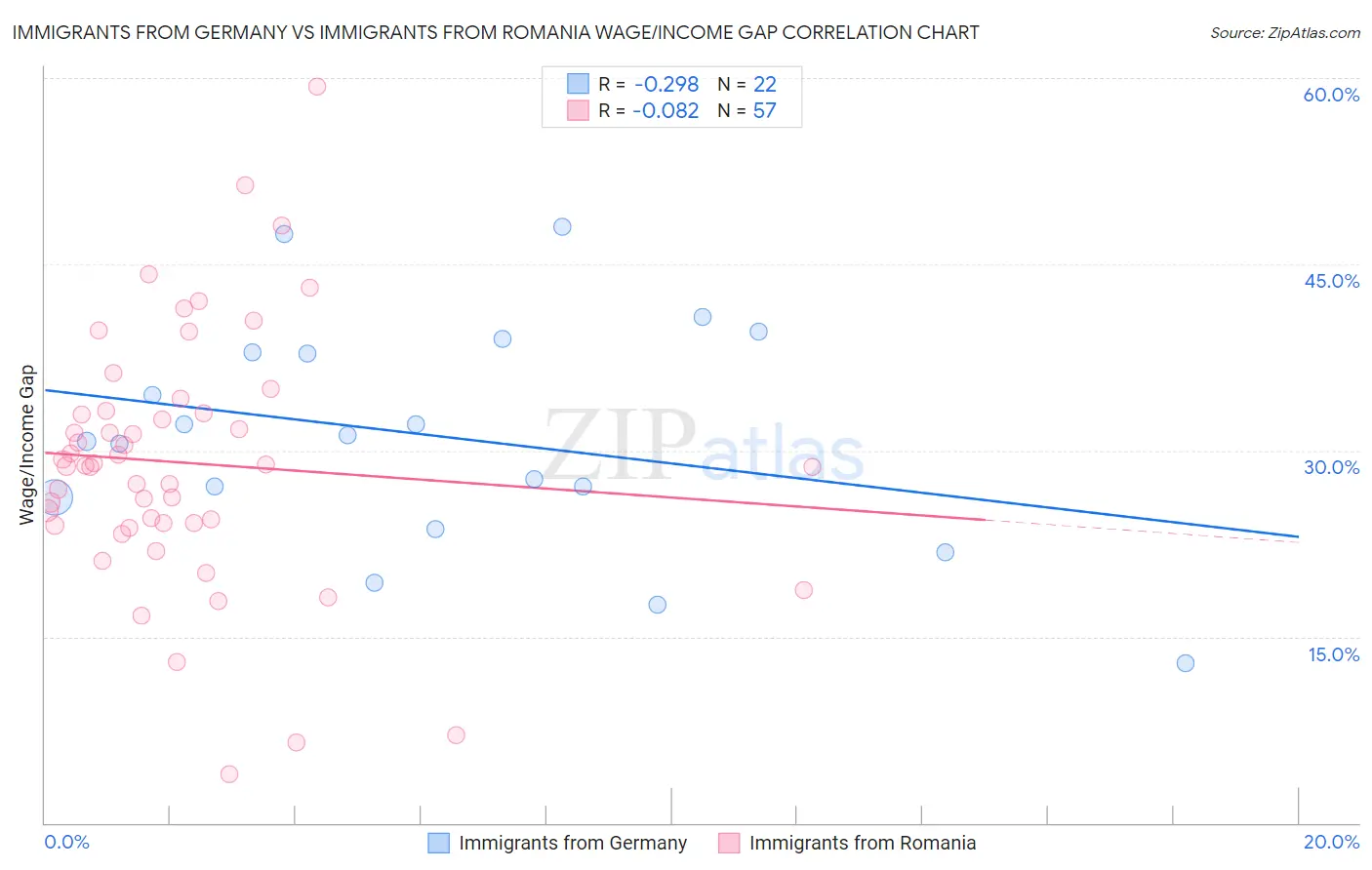 Immigrants from Germany vs Immigrants from Romania Wage/Income Gap