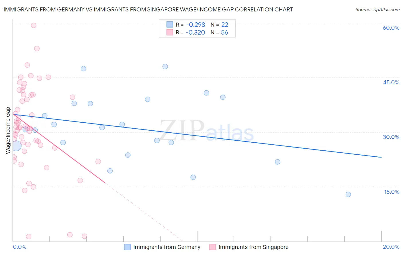 Immigrants from Germany vs Immigrants from Singapore Wage/Income Gap