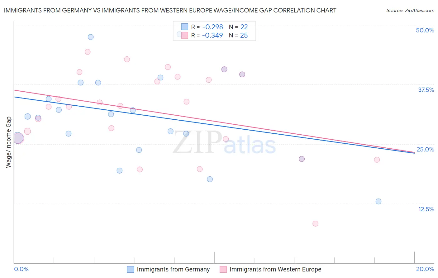 Immigrants from Germany vs Immigrants from Western Europe Wage/Income Gap