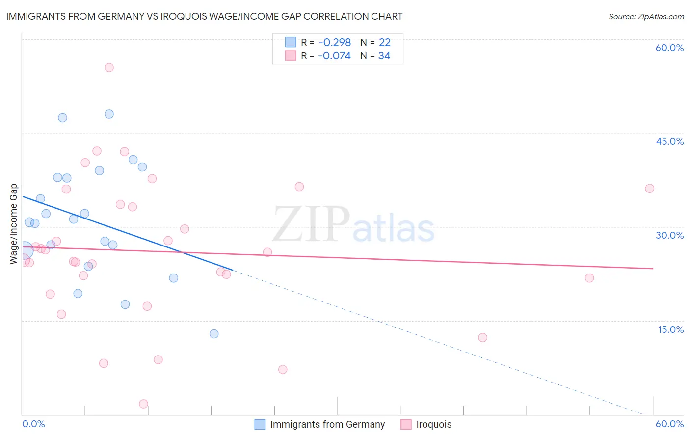 Immigrants from Germany vs Iroquois Wage/Income Gap