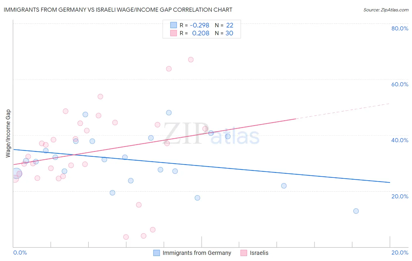 Immigrants from Germany vs Israeli Wage/Income Gap