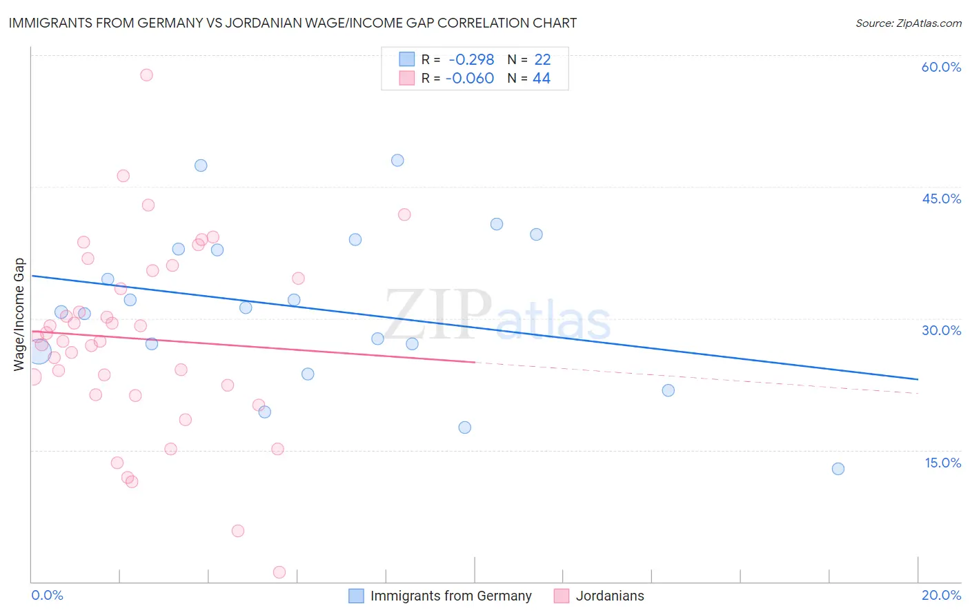 Immigrants from Germany vs Jordanian Wage/Income Gap